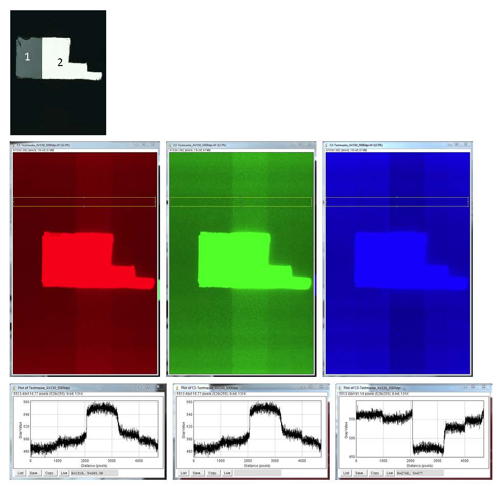 Oben: Maskenlayout. Gebiet 1 ist halbdurchlässig, Gebiet 2 ganz offen mit unterschiedlichen Höhen parallel zum CCD. Mitte: harter Kontrast zeigt helle und dunkle Streifen in den drei Farbkanälen Unten: Schnitte durch die Bilder (Mittel über gelbe Rechtecke)