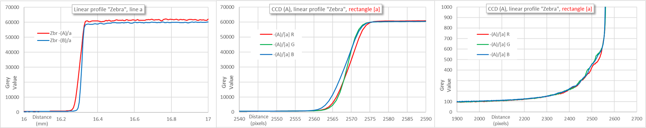 Das linke Bild zeigt den Vergleich 2 verschiedener CCD-Sensoren, CCD (B) ist hier etwas besser. Die beiden anderen Bilder zoomen den Helligkeitsverlauf von CCD (A). Es ist ersichtlich, dass der Helligkeitsabfall von weiss auf schwarz (von rechts nach links) hier innert 12 pixels resp. 0.07 mm stattfindet. Das rechte Bild zeigt aber auch, dass es doch einige hundert Pixels braucht, um von 1% Helligkeit (y=600) auf den Dunkelstrom (y=80) abzufallen.