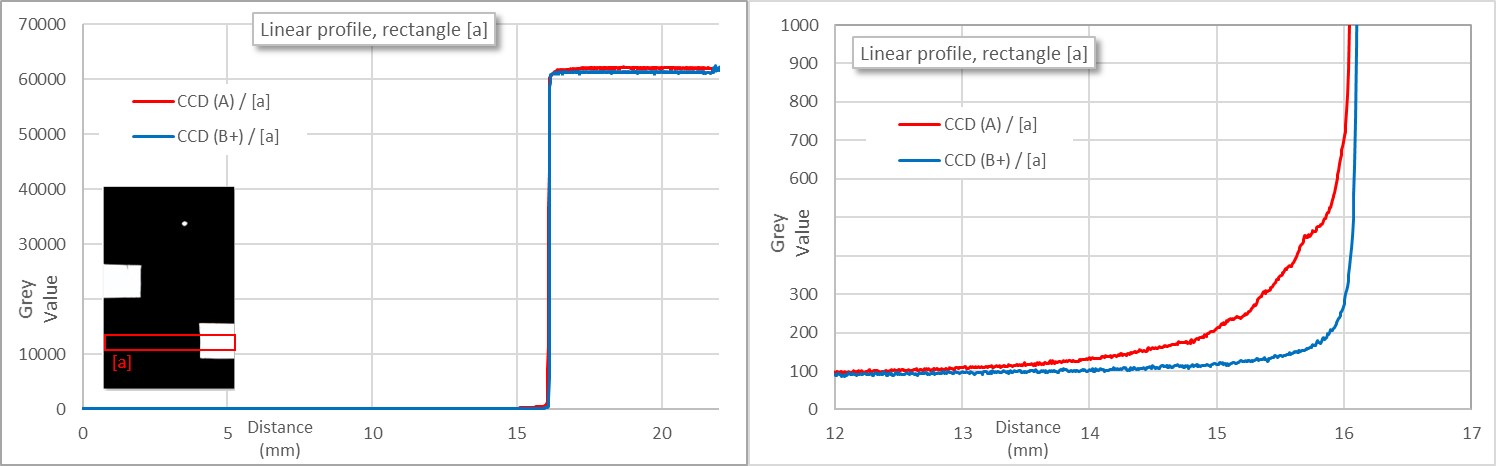 Längsprofil des Grauwertes über die Bildbreite. Es wurde ein schwarzes Papier verwendet, mit ausgeschnittenen Öffnungen. Der Einschub im linken Bild zeigt das Bild und die Stelle des Profil-Schnittes. X-Skala ist die Entfernung vom linken Bildrand, 0-22 mm, die Y-Achse gibt den Grauwert (Helligkeit), mit einer Skala von 0-65535. Die Analogverstärkung wurde so eingestellt, dass die Maxima in R,G,B bei ca 61000 liegen. Das linke Diagramm zeigt also den Übergang vom Schwarz (Y=ca.80, Dunkelstrom) zum Weiss (ca.61000). Das rechte Bild zeigt eine Vergrösserung desselben Diagramms. Es ist ersichtlich, dass das alte CCD (A) rund 3 mm benötigt, um von Weiss voll auf Schwarz herunterzufallen, während dies beim CCD (B+) mit entspiegeltem Deckglas viel rascher geht.