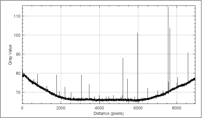 Cut in X-direction, average over 840 lines.