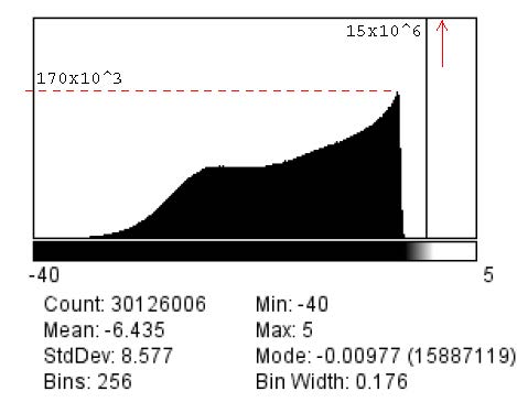 Histogramm der prozentualen Abweichungen. Das Bin bei Wert 0% ist oben abgeschnitten, der tatsächliche Wert angeschrieben. Count = Gesamtzahl aller Pixel im Bild