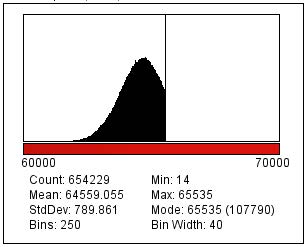 Histogramm des R-Kanals bei minimaler analoger Verstärkung. Die Gausskurve wird rechts noch etwas angeknabbert.